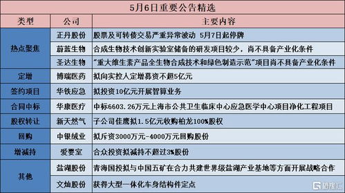公告精選 博瑞醫(yī)藥擬定增募資強(qiáng)化研發(fā)，圣達(dá)生物技術(shù)創(chuàng)新待產(chǎn)業(yè)化